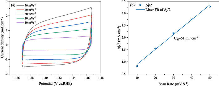 Investigation of the electrochemical active surface areas. (a) The cyclic voltammetry (CV) curves of SNUT-12; (b) estimation of Cdl by plotting the current density variation against scan rate to fit a linear regression.