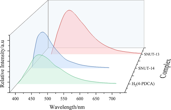 Solid-state emission spectra of the H2(4-PDCA), SNUT-13 and SNUT-14.