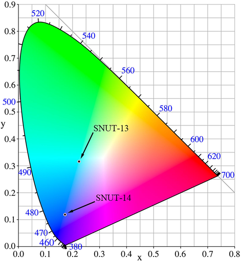 CIE-1931 chromaticity diagram for SNUT-13 and SNUT-14 at room temperature.