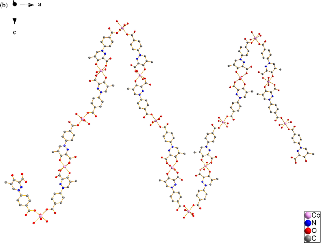 (a) Coordination environment of Co(II) ion in SNUT-12, in which the hydrogen atoms and free water molecules are omitted for clarity; (b) A View of 1D infinite chain of asymmetric unit was connected; (c) A View of 3D structure along the b axis in SNUT-12.