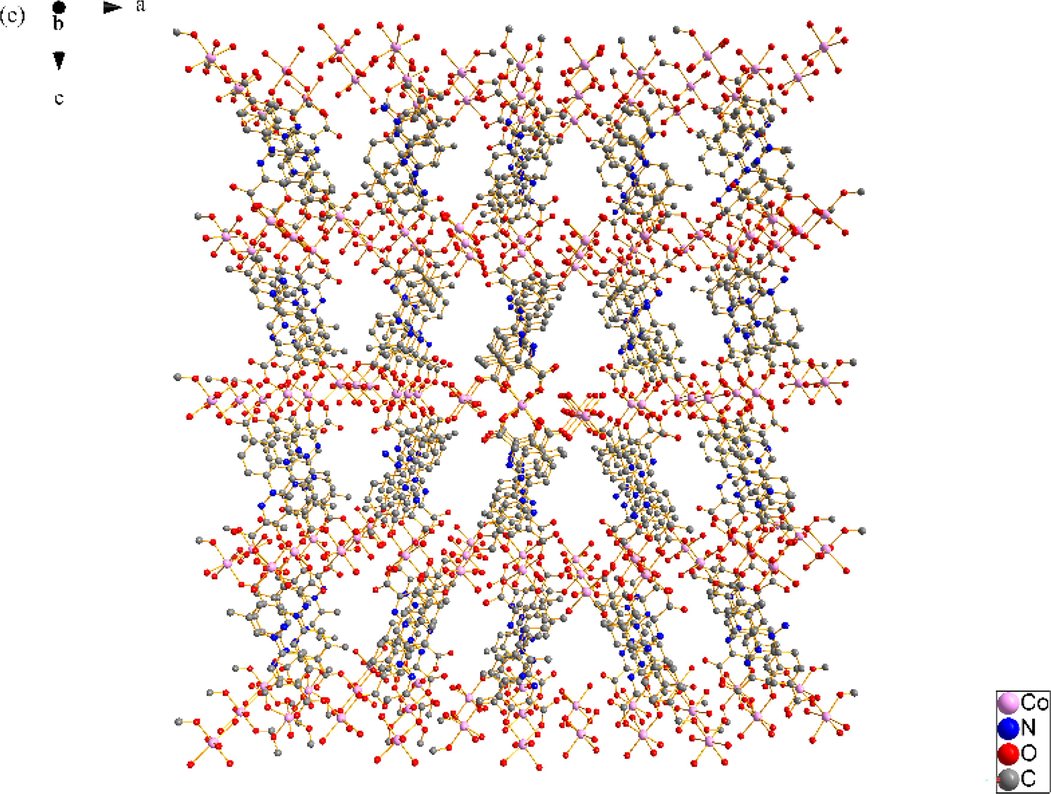 (a) Coordination environment of Co(II) ion in SNUT-12, in which the hydrogen atoms and free water molecules are omitted for clarity; (b) A View of 1D infinite chain of asymmetric unit was connected; (c) A View of 3D structure along the b axis in SNUT-12.