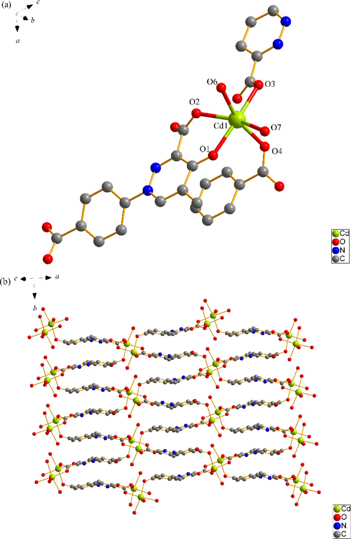 (a) Coordination environment of Cd(II) ion in SNUT-13, in which the hydrogen atoms are omitted for clarity; (b) A View of 2D infinite layered plane parallel to the b axis; (c) Schematic diagram of π-π stacking in SNUT-13; (d) A View of 3D structure along the b axis in SNUT-13.