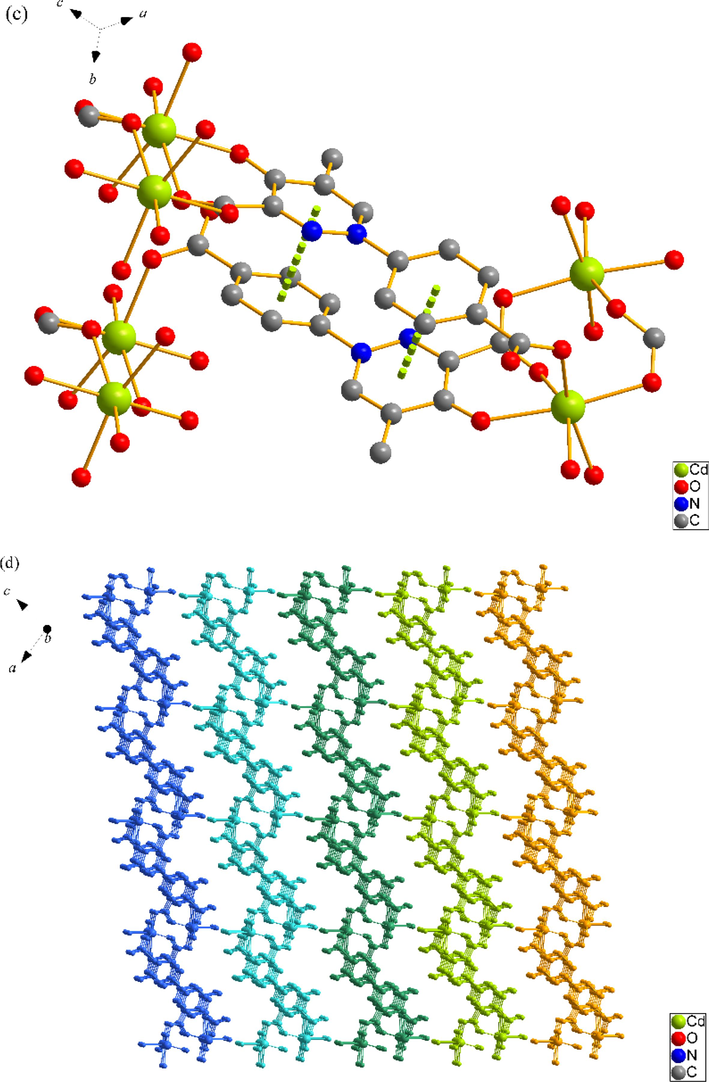 (a) Coordination environment of Cd(II) ion in SNUT-13, in which the hydrogen atoms are omitted for clarity; (b) A View of 2D infinite layered plane parallel to the b axis; (c) Schematic diagram of π-π stacking in SNUT-13; (d) A View of 3D structure along the b axis in SNUT-13.