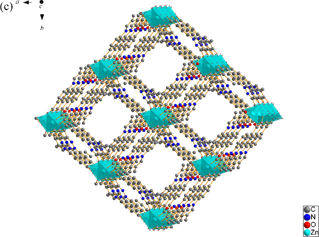 (a) Coordination environment of Zn(II) ion in SNUT-14, in which the hydrogen atoms are omitted for clarity; (b) View of a 1D zigzag chain along the c-axis direction; (c) View of 3D structure along the c axis in SNUT-14; (d) 2-fold 3D → 3D parallel interpenetrating structure of SNUT-14.