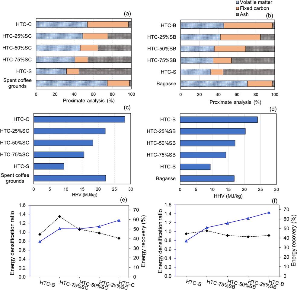 Hydrochar properties prepared by co-HTC of mixing sludge with spent coffee grounds and bagasse (a) and (b) proximate analysis; (c) and (d) higher heating value; (e) and (f) energy densification ratio and recovery.