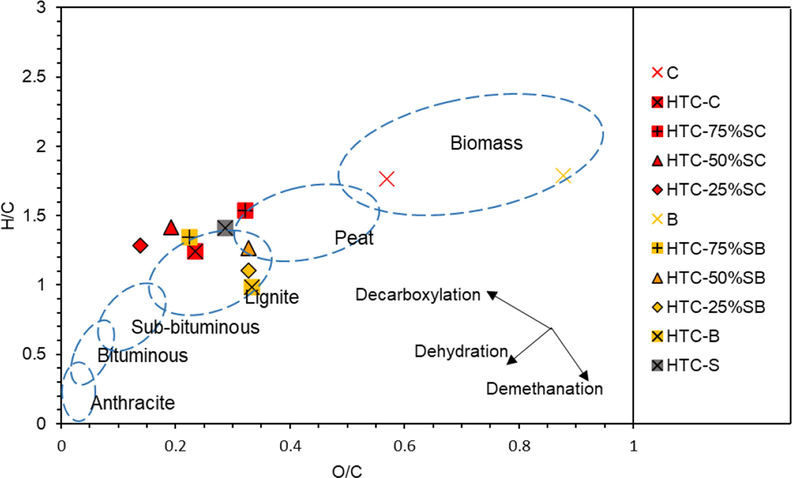 Van Krevelen diagram of the co-HTC products prepared using sludge, spent coffee grounds, and bagasse.