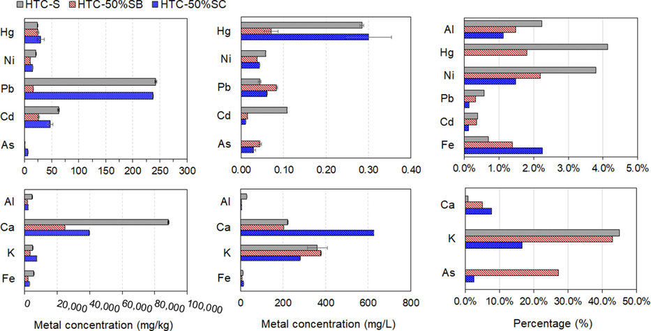 (a) Metal content in sewage sludge feedstock and hydrochars; (b) leached metal concentration in process water; (c) percentage of metal in process water determined by ICP-OES.