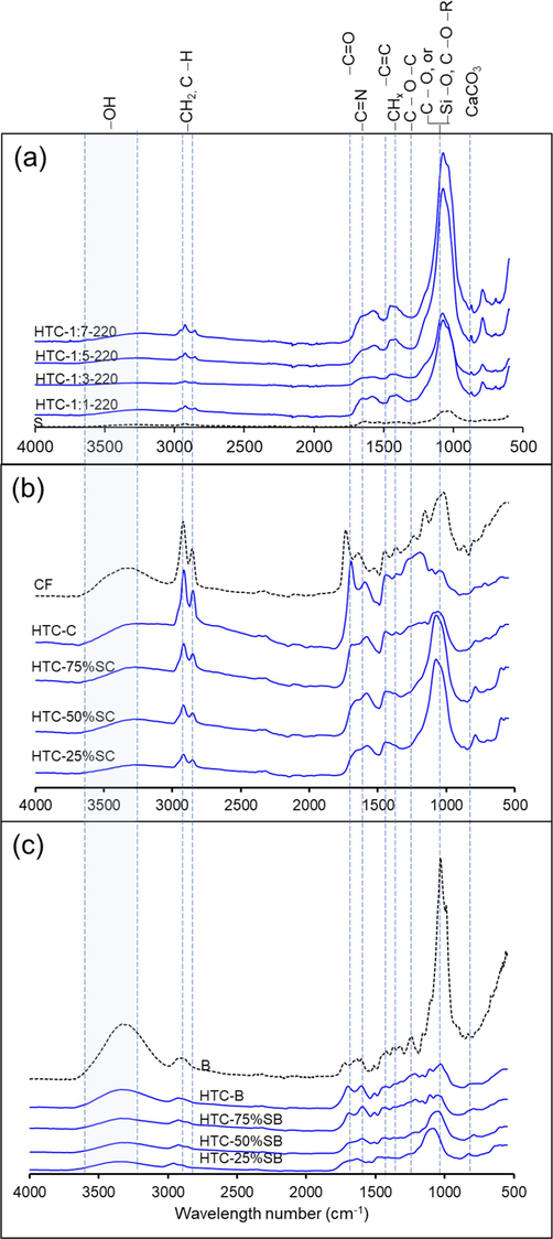 FTIR spectra of (a) HTC-S, (b) HTC-SC, and (c) HTC-SB.