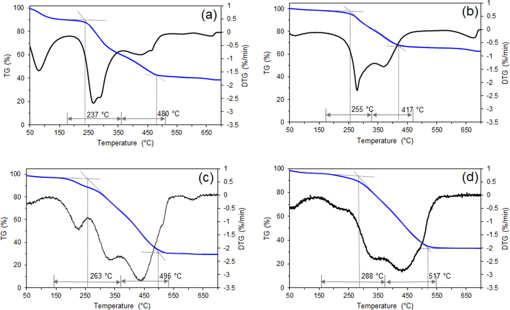 Thermal analysis (TGA/DTG) of (a) raw sewage sludge and the obtained hydrochars: (b) HTC-S, (c) HTC-50%SC, and (d) HTC-50%SB.