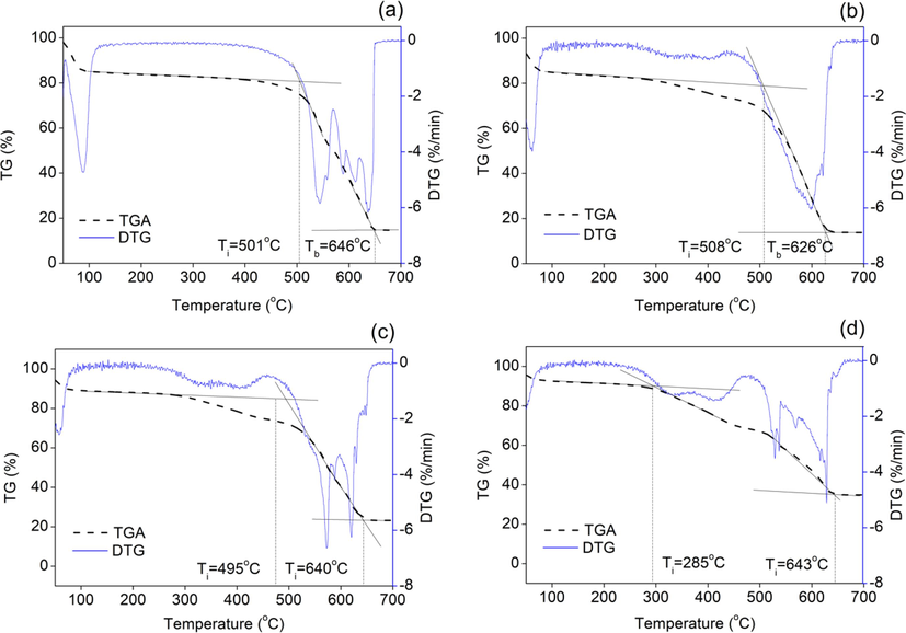 TGA and DTG curves of the co-combustion of (a) coal, (b) 10% HTC-S/coal, (c) 30% HTC-S/coal, and (d) 50% HTC-S/coal blends.