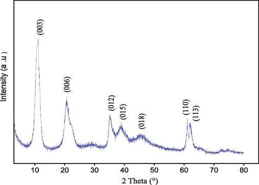 Powder XRD pattern of Mg–Al–NO3 catalyst.