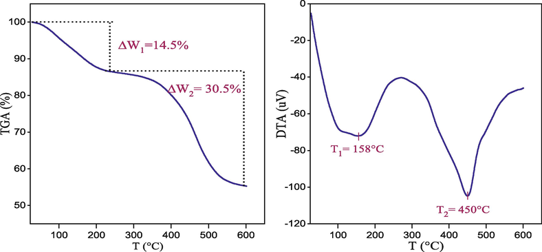 TG–DTA curves of Mg–Al–NO3 catalyst.