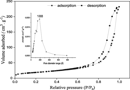 N2 adsorption/desorption isotherms and pore diameter for Mg–Al–NO3.