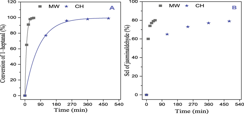 Conversion of 1–heptanal and selectivity of jasminaldehyde as a function of reaction time over Mg–Al–NO3 catalyst by two heating methods: (MW = Microwave and CH = Conventional heating).