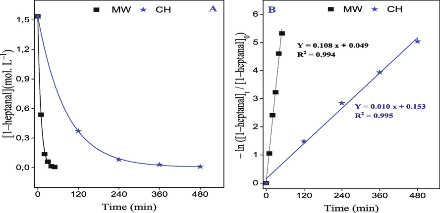 Kinetic of 1–heptanal consumption versus the time of reaction for two heating methods: (MW = Microwave and CH = Conventional heating).