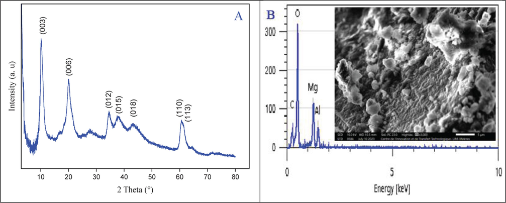 (A) Powder XRD pattern of used Mg–Al–NO3; (B) SEM image and EDX analysis of used Mg–Al–NO3 catalyst.