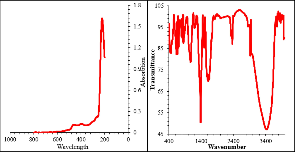 Characterization of synthesized Zn-Ni NPs by UV–Vis and FT-IR.