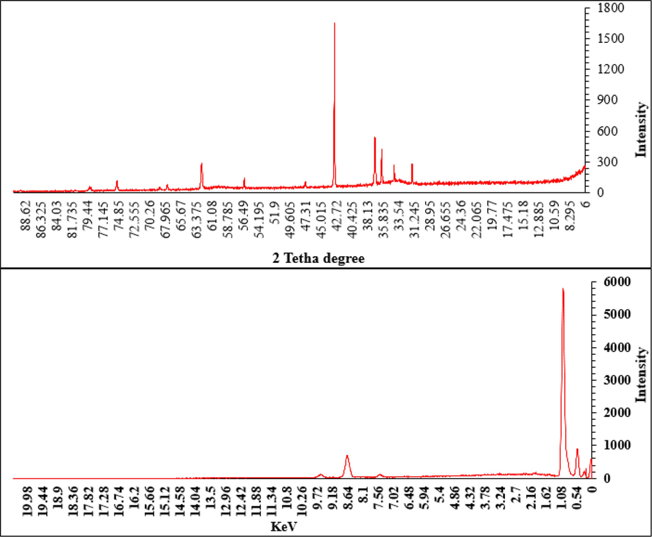 Characterization of synthesized Zn-Ni NPs by XRD and EDX.