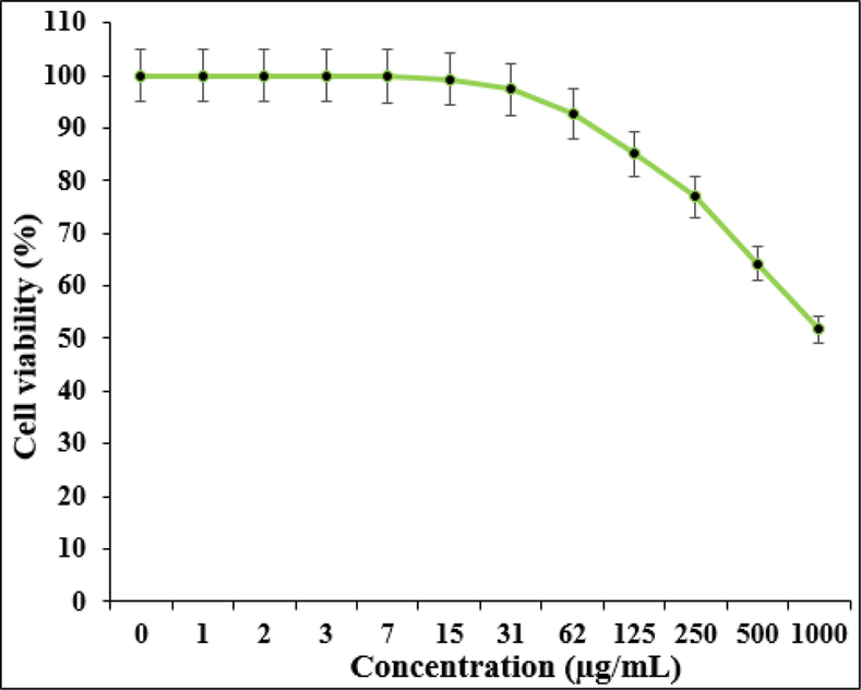 Effect of Zn-Ni NPs on the viability of HUVEC cells.