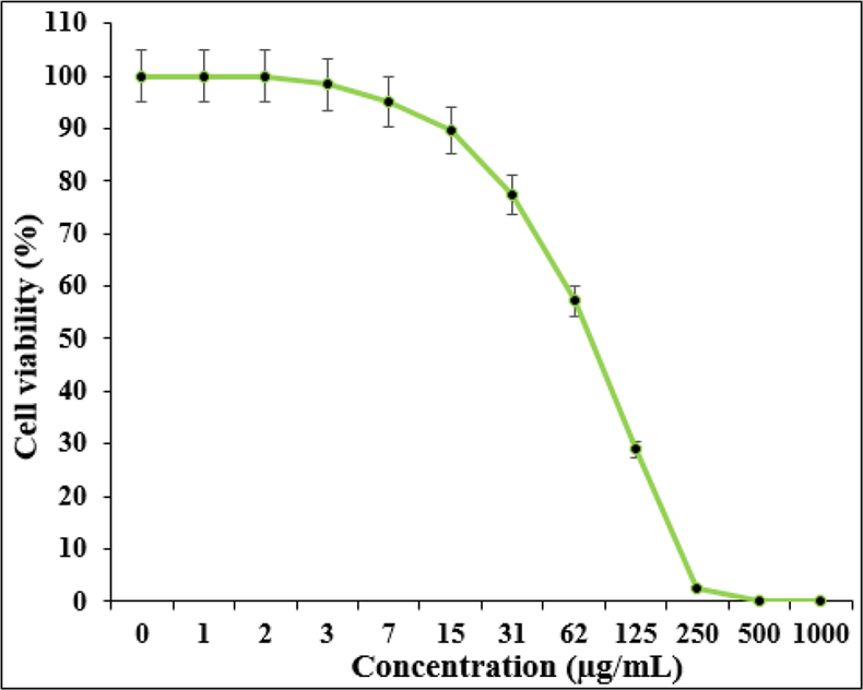 Effect of Zn-Ni NPs on the viability of PC14 cells.