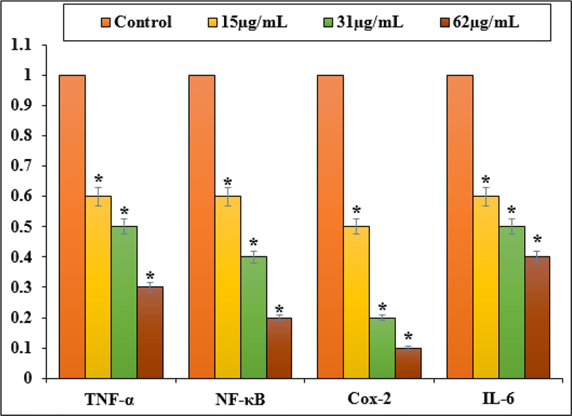 Gene expression changes induced inflammatory response in PC14 cell line.