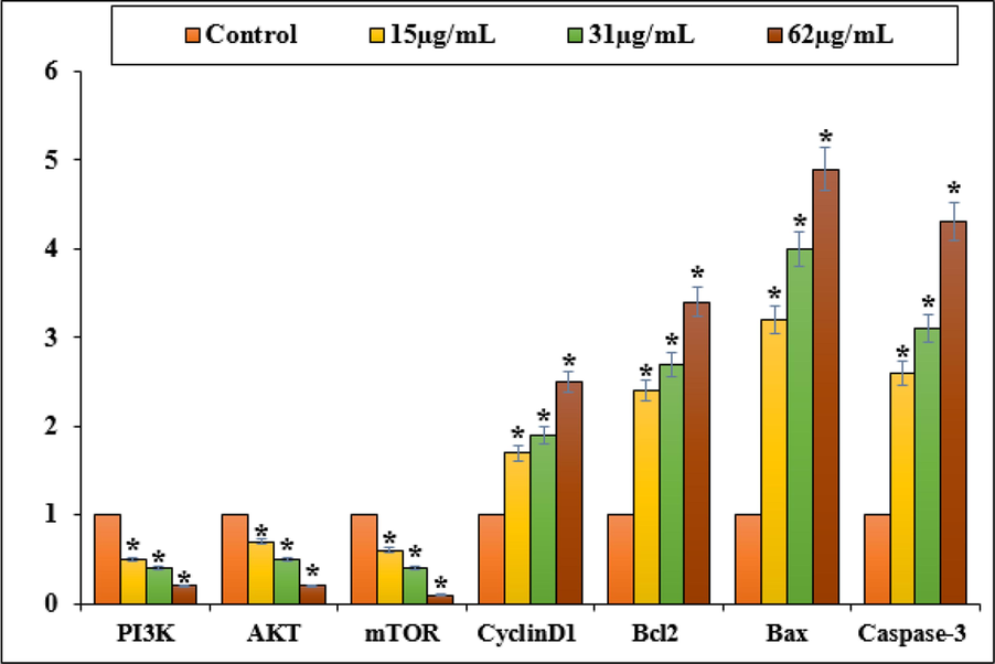 Gene expression changes induced apoptosis in PC14 cell line.