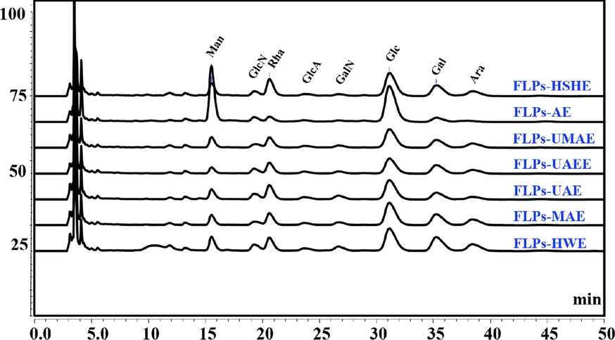 HPLC chromatograms of FLPs obtained by different extraction methods.