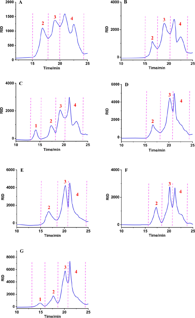 HPGPC chromatograms of FLPs-HWE (A), FLPs-MAE (B), FLPs-UAE (C), FLPs-UAEE (D), FLPs-UMAE (E), FLPs-AE (F) and FLPs-HSHE (G) prepared by different extraction methods.