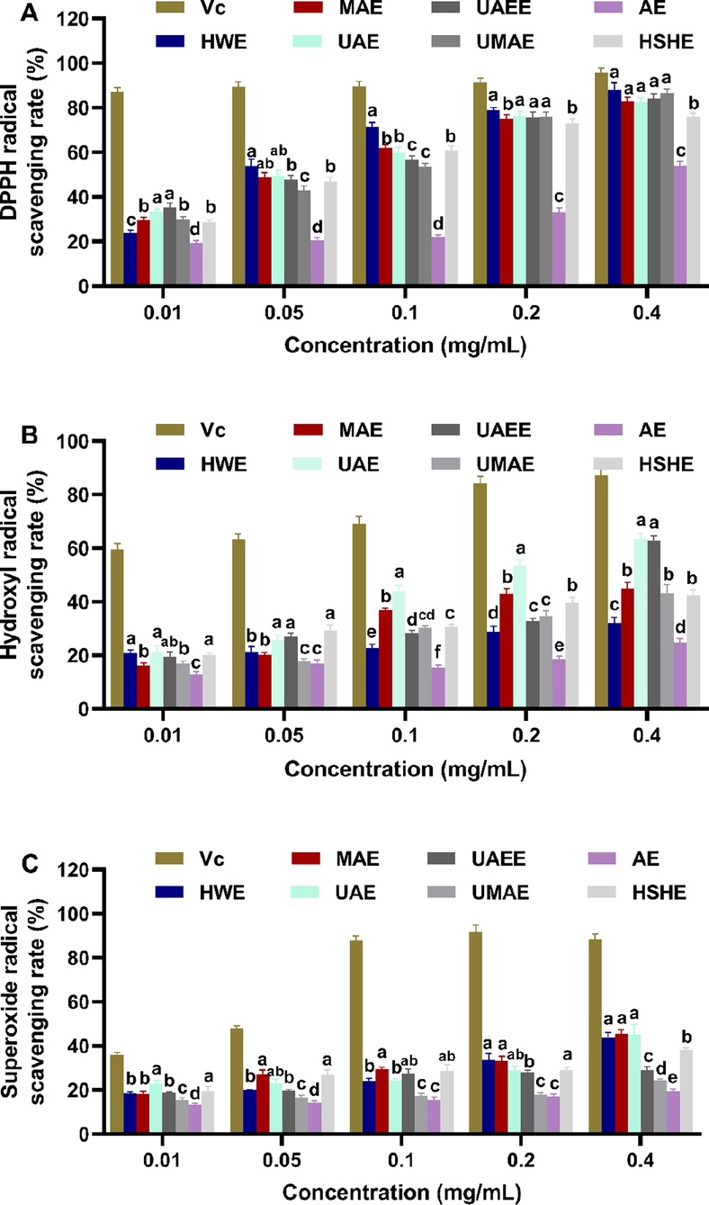 The scavenging activities of FLPs obtained by seven extraction methods against DPPH radical (A), hydroxyl radical (B), superoxide radical (C). The results were displayed as the mean ± sd (n = 3), and significant difference was denoted by superscripts a-f.