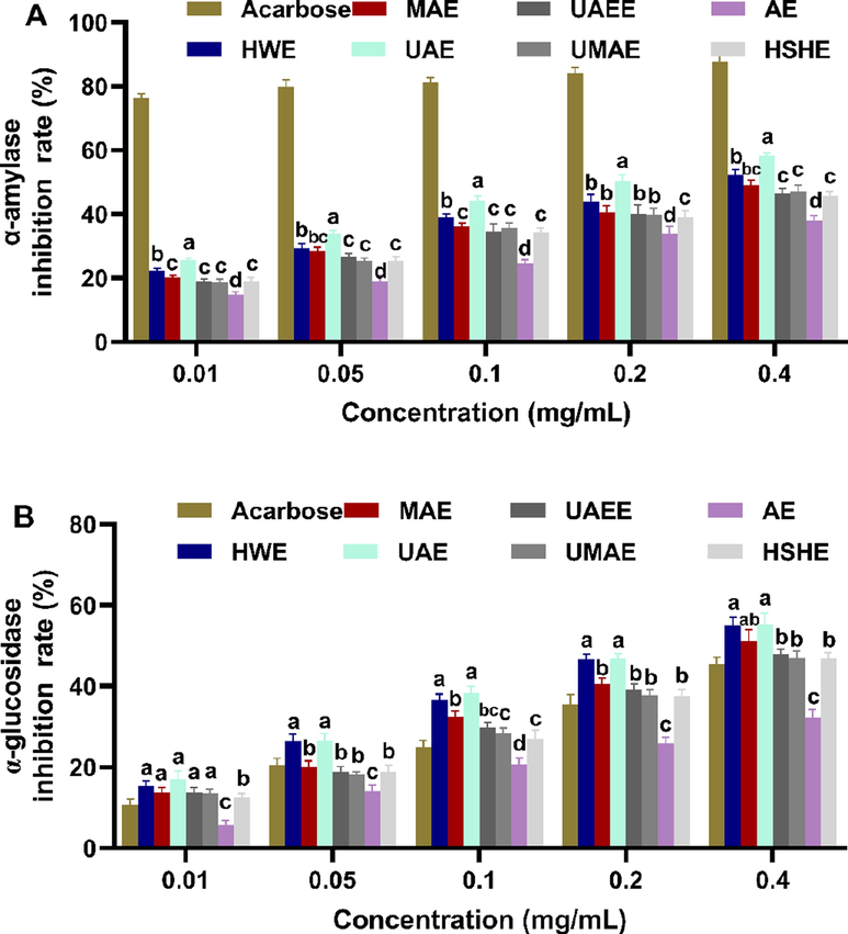 Inhibitory effects of FLPs obtained by seven extraction methods on α-amylase (A) and α-glucosidase (B). The results were displayed as the mean ± sd (n = 3), and significant difference was denoted by superscripts a-d.