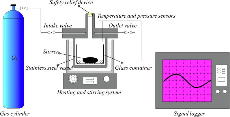 Experimental installation of α-pinene, β-pinene and turpentine oxidation.