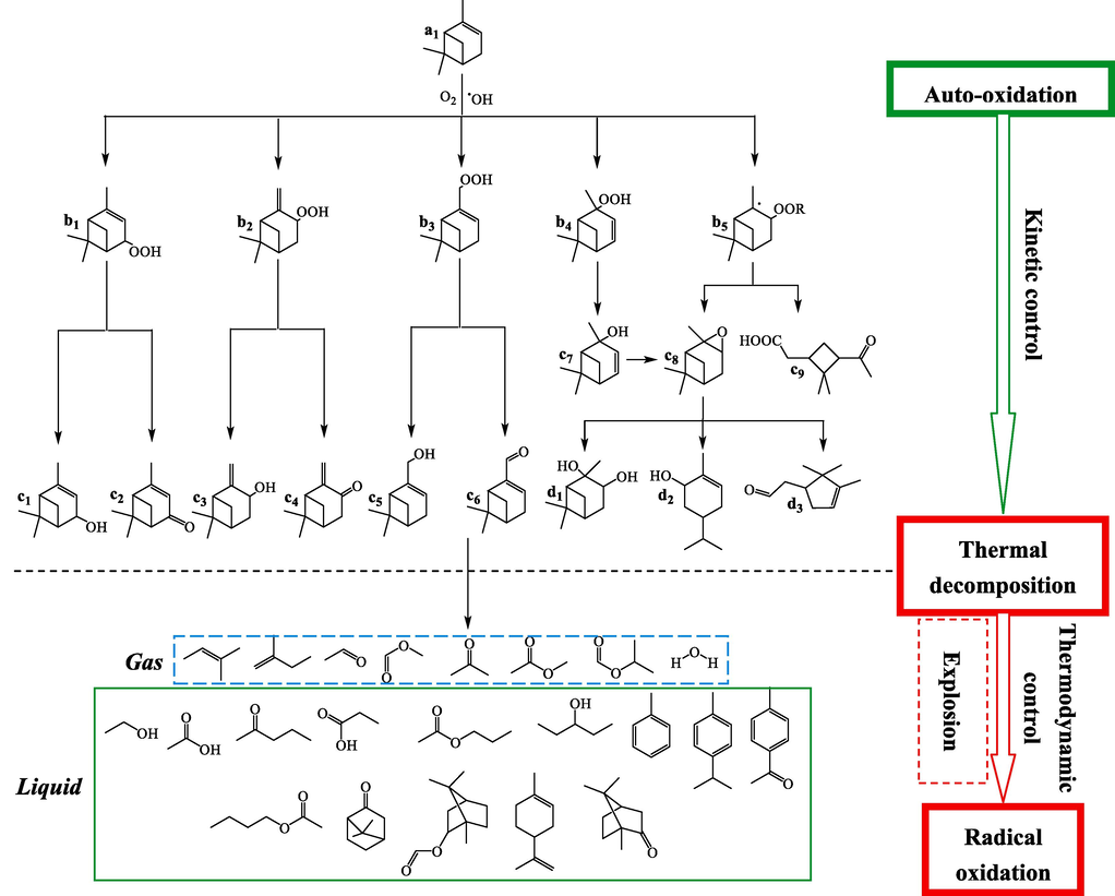 The pathway of a-pinene auto-oxidation and thermal decomposition reaction.