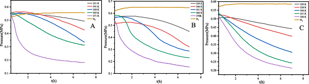 Pressure versus time for α-pinene (A), β-pinene (B) and turpentine (C).