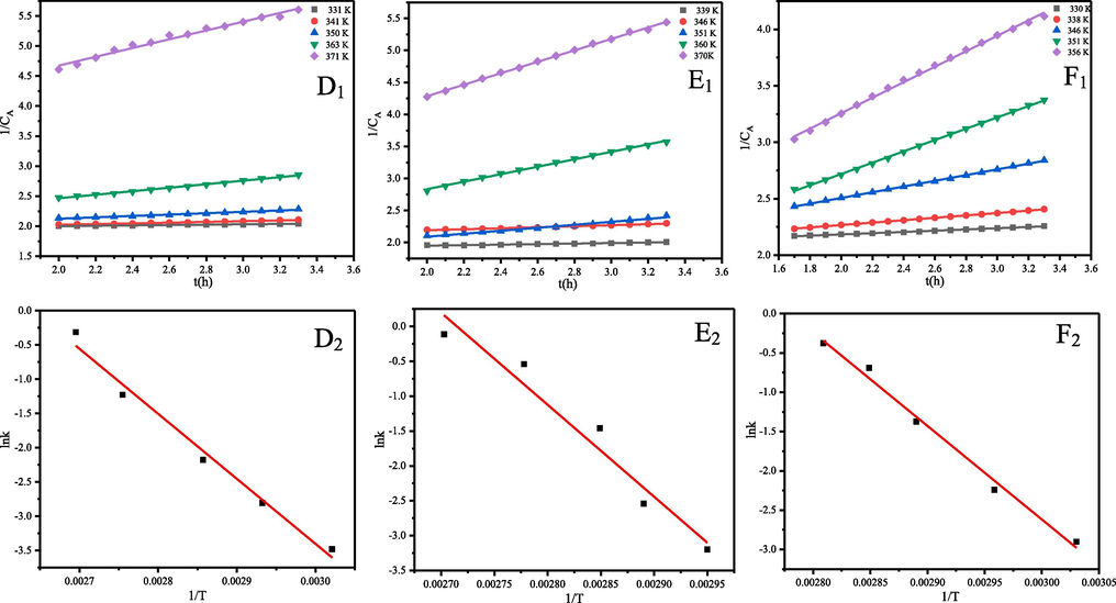 Plots of 1/CA versus time and lnk versus 1/T at different temperatures, α-pinene (D1, D2), β-pinene (E1, E2) and turpentine (F1, F2).