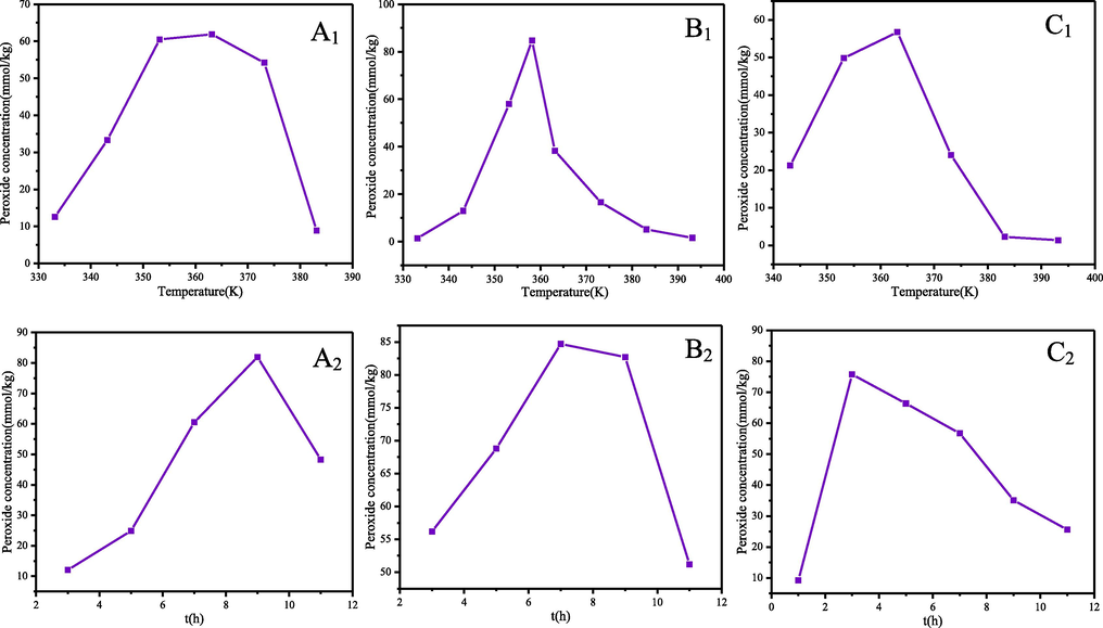 Peroxide concentration versus α-pinene(A1: T-333, 343, 353, 363, 373 and 383 K, t-7 h, A2:t-3,5,7,9 and 11 h, T-363 K), β-pinene (B1: T-333, 343, 353, 358, 363, 373, 383 and 393 K, t-7 h, B2: t-3,5,7,9 and 11 h, T-358 K) and turpentine (C1: T- 343, 353, 363, 373, 383 and 393 K, t-7 h, C2: t-1, 3,5,7,9 and 11 h, T-363 K) oxidation reaction temperature and time.