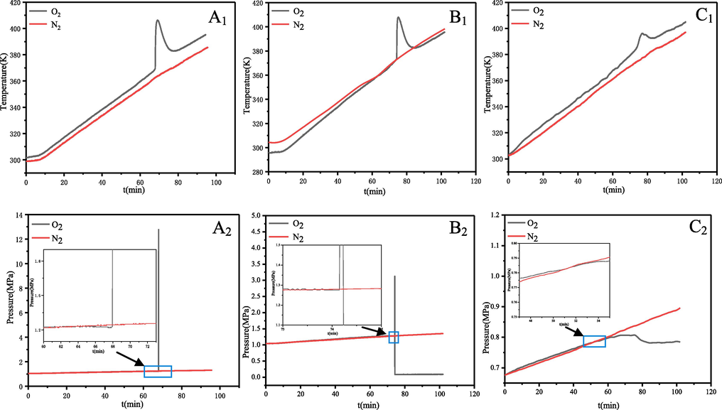 Temperature vs. time and pressure vs. time plots for the process of α-pinene (A1: mass-0.6 g, A2: pressure-1.0 MPa), β-pinene (B1: mass-0.6 g, B2: pressure-1.0 MPa) and turpentine (C1: mass-0.4 g, C2: pressure-0.646 MPa) oxidation.