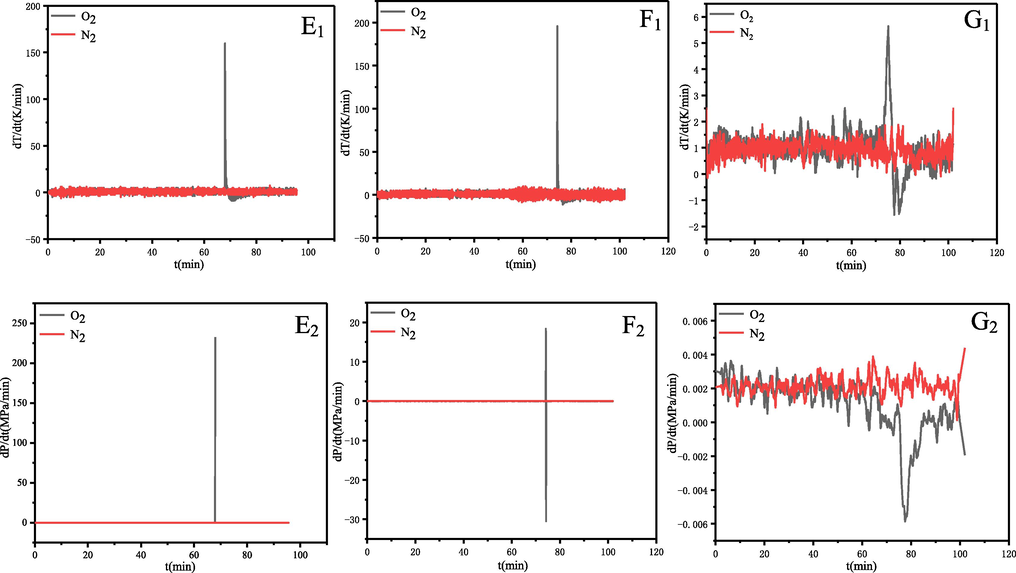 The dT/dt and dP/dt plots for the explosion of α-pinene (E1, E2), β-pinene (F1, F2) and turpentine (G1, G2) oxidation.