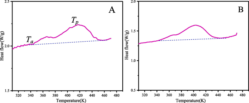 The DSC curve of α-pinene (A) and β-pinene (B).