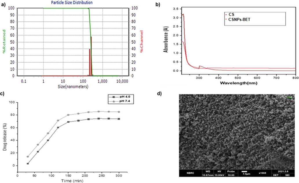 a) DLS particle size (nm) distribution of CSNPs-BET nanoparticles b) UV-Vis spectrum for analyzing absorbance pattern of Chitosan (CS) and CSNPs-BET c) % drug release pattern analysis from CSNPs-BET nanoparticles d) SEM micrograph with 7.0 µm scale at working distance of 10.61 mm.