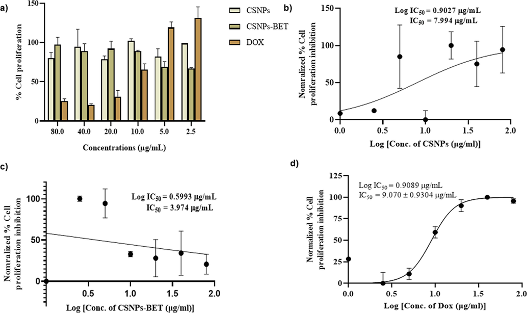 a) Cell proliferation analysis of synthesized CSNPs-BET nanoparticles, CSNPs without drug and doxorubicin (DOX) on MDA-MB-231 cells b) IC50 value analyzed from normalized % cell proliferation inhibition pattern by CSNPs without drug c) IC50 value for cell proliferation inhibition by CSNPs-BET d) IC50 value for MDA-MB-231 cells proliferation inhibition by DOX.