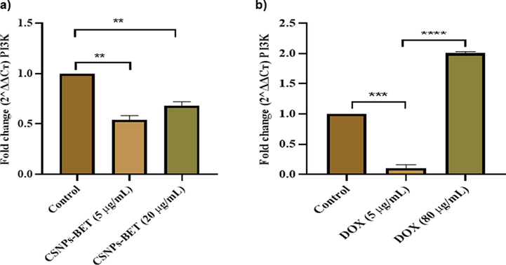 a) Real time PCR results show that CSNPs-BET has reduced the mRNA expression of PI3K at lower dose of 5 µg/mL b) The graphical illustration for real time PCR results shows that DOX at 5 µg/mL inhibited PI3K mRNA expression level significantly. The error bars represent the mean ± standard deviation of triplicate results. *P < 0.05, **P < 0.01, ***P < 0.001 vs. control.