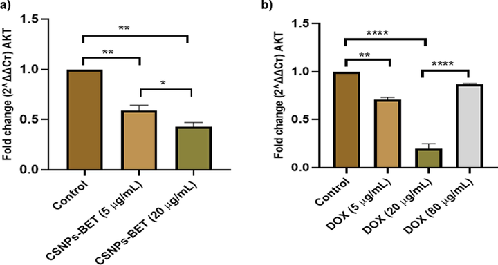 Reduced Akt expression in MDA-MB-231 cells after treatment with different concentrations of a) Synthesized CSNPs-BET b) Doxorubicin (DOX). P < 0.05, **P < 0.01, ***P < 0.001 vs. control.