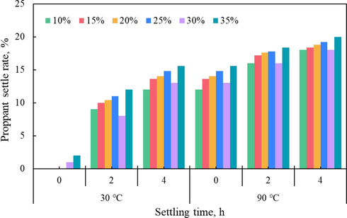 Proppant settling rate varies with time at different conditions.