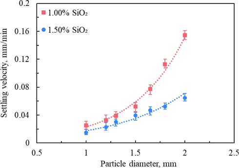 The settling velocity of single steel shot with different diameters measured at 30 °C.