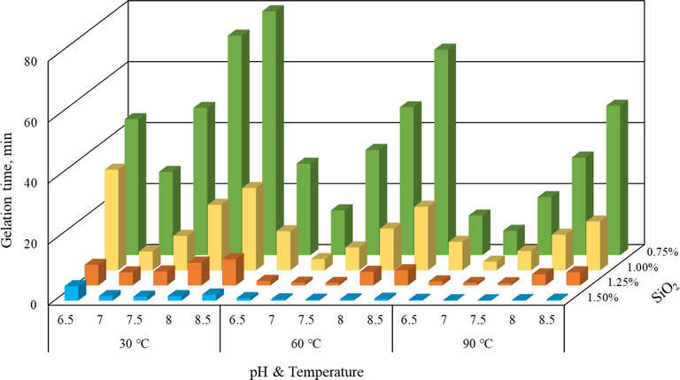 Gelation time test results under different influencing factors.