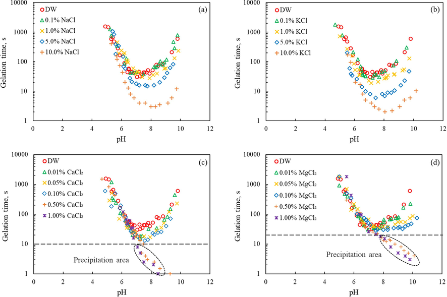 Effect of salt ion type and concentration on gelation time, (a) Na+, (b) K+, (c) Ca2+, (d) Mg2+.