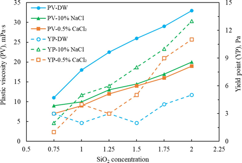 The variation curves of PV and YP with SiO2 concentration.