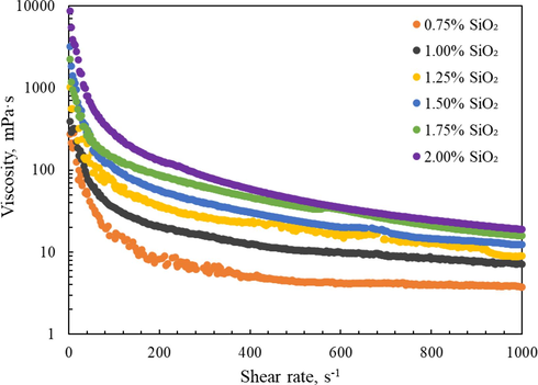 Relationship between viscosity and shear rate for samples.