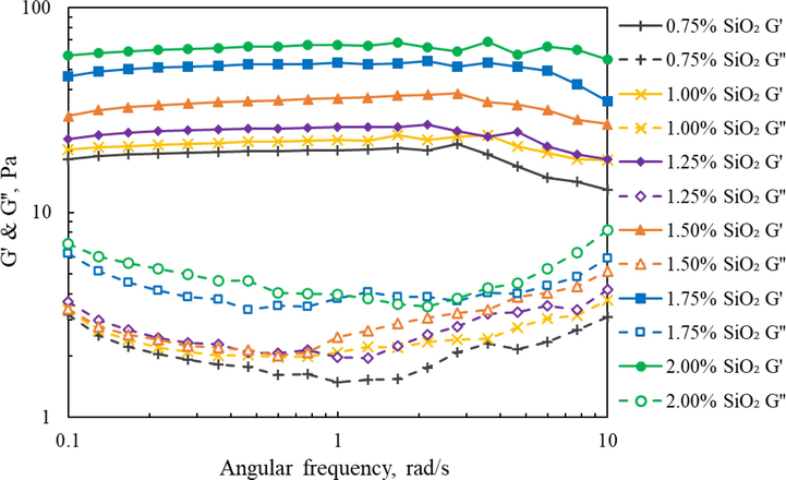 Viscoelastic modulus curves of silica gel under various SiO2 concentrations.