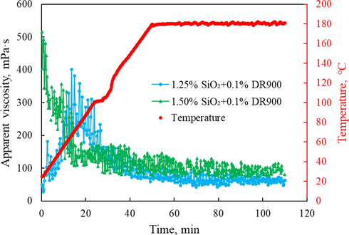 Variation of apparent viscosity with temperature for silica gel-based fracturing fluid with different SiO2 concentrations.